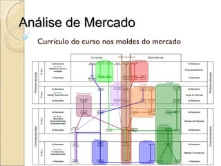Análise de Mercado Currículo do curso nos moldes do mercado 
