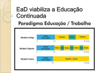 EaD viabiliza a Educação Continuada 