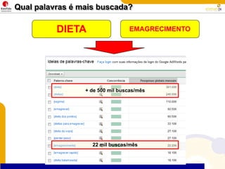 Qual palavras é mais buscada?DIETAEMAGRECIMENTO+ de 500 mil buscas/mês22 mil buscas/mês