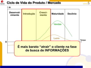 Ciclo de Vida do Produto / Mercado$$Desenvol-vimentoIntroduçãoCresci-mentoMaturidadeDeclínioVendasLucroTempo0É mais barato “atrair” o cliente na fase de busca de INFORMAÇÕES