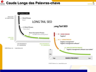 Cauda Longa das Palavras-chave