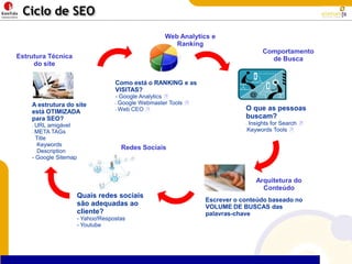 Ciclo de SEOWeb Analytics e RankingComportamento de BuscaEstrutura Técnica do siteComo está o RANKING e as VISITAS?- Google Analytics  Google Webmaster Tools 