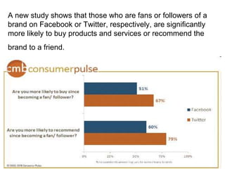 A new study shows that those who are fans or followers of a brand on Facebook or Twitter, respectively, are significantly more likely to buy products and services or recommend the brand to a friend.