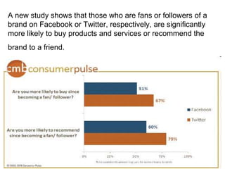 A new study shows that those who are fans or followers of a brand on Facebook or Twitter, respectively, are significantly ...