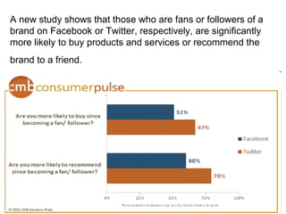 A new study shows that those who are fans or followers of a
brand on Facebook or Twitter, respectively, are significantly
more likely to buy products and services or recommend the
brand to a friend.
 