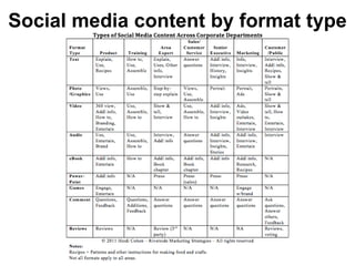 Social media content by format type
 