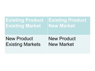 Existing Product   Existing Product
Existing Market    New Market

New Product        New Product
Existing Markets   New Market
 