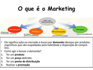 O que é o Marketing
• Ele significa ação no mercado e busca por demanda (desejos por produtos
específicos que são respaldados pela habilidade e disposição de comprá-
los).
• Como agir e buscar a demanda?
1. Ter um produto
2. Ter um preço definido
3. Ter um ponto de distribuição
4. Realizar a promoção
 