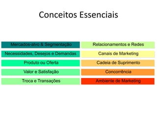 Conceitos Essenciais
Produto ou Oferta
Valor e Satisfação
Necessidades, Desejos e Demandas
Troca e Transações
Relacionamentos e RedesMercados-alvo & Segmentação
Canais de Marketing
Cadeia de Suprimento
Concorrência
Ambiente de Marketing
 