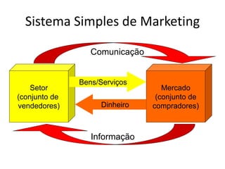 Sistema Simples de Marketing
Setor
(conjunto de
vendedores)
Mercado
(conjunto de
compradores)
Bens/Serviços
Dinheiro
Comunicação
Informação
 