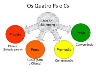 Os Quatro Ps e Cs
Mix de
Marketing
Produto
Preço Promoção
Praça
Cliente
(Solução para o)
Custo (para
o Cliente)
Comunicação
Conveniência
 