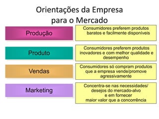 Produção
Produto
Vendas
Marketing
Consumidores preferem produtos
baratos e facilmente disponíveis
Consumidores preferem produtos
inovadores e com melhor qualidade e
desempenho
Consumidores só compram produtos
que a empresa vende/promove
agressivamente
Concentra-se nas necessidades/
desejos do mercado-alvo
e em fornecer
maior valor que a concorrência
Orientações da Empresa
para o Mercado
 