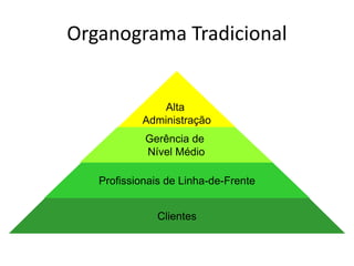 Clientes
Profissionais de Linha-de-Frente
Gerência de
Nível Médio
Alta
Administração
Organograma Tradicional
 