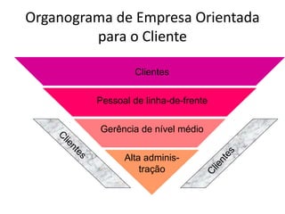 Organograma de Empresa Orientada
para o Cliente
Clientes
Pessoal de linha-de-frente
Gerência de nível médio
Alta adminis-
tração
 