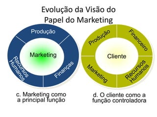 Evolução da Visão do
Papel do Marketing
c. Marketing como
a principal função
Marketing
Produção
d. O cliente como a
função controladora
Cliente
 
