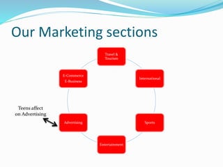Our Marketing sections
Travel &
Tourism
International
Sports
Entertainment
Advertising
E-Commerce
E-Business
Teens affect
on Advertising
 