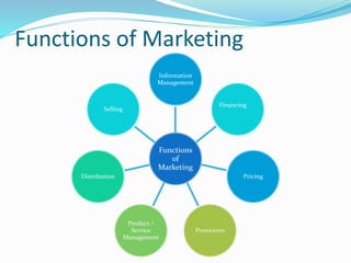 Functions of Marketing
Functions
of
Marketing
Information
Management
Selling
Distribution
Product /
Service
Management
Promotion
Pricing
Financing
 