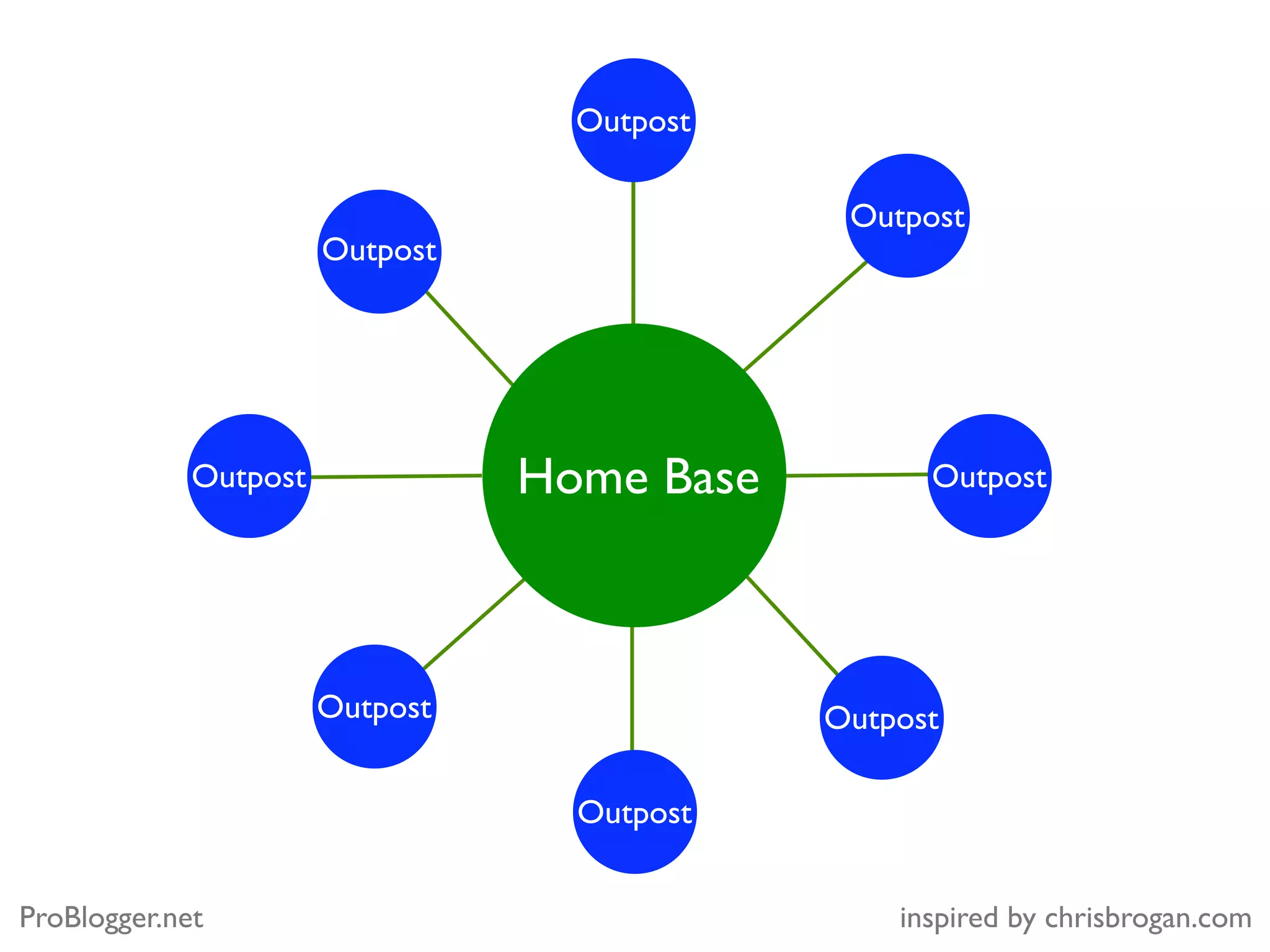 out    Home   out
                 post          post
                        Base




ProBlogger.net
 
