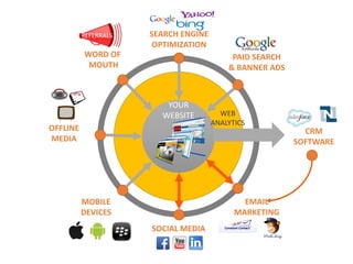 YOUR
WEBSITE
SOCIAL MEDIA
SEARCH ENGINE
OPTIMIZATION
PAID SEARCH
& BANNER ADS
WORD OF
MOUTH
REFERRALS
OFFLINE
MEDIA
EMAIL
MARKETING
MOBILE
DEVICES
CRM
SOFTWARE
WEB
ANALYTICS
 