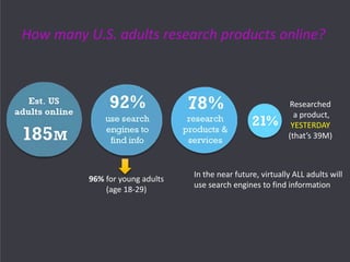How many U.S. adults research products online?
In the near future, virtually ALL adults will
use search engines to find information
96% for young adults
(age 18-29)
Researched
a product,
YESTERDAY
(that’s 39M)
 