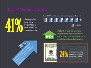 of companies
state they
would reduce
investment on
printed media41%
of overall marketing
was spent of digital
marketing in 201124%
Over 700,000 local businesses have active pages on facebook
= 100,000
state they will place more
investment into local media
efforts on their websites such
as blogs and product reviews
64%
Digital Marketing Spend
 