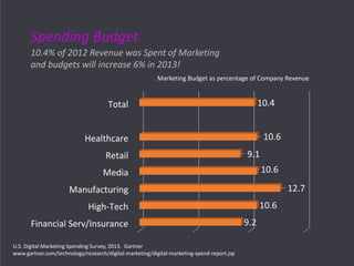 Spending Budget
10.4% of 2012 Revenue was Spent of Marketing
and budgets will increase 6% in 2013!
U.S. Digital Marketing Spending Survey, 2013. Gartner
www.gartner.com/technology/research/digital-marketing/digital-marketing-spend-report.jsp
Financial Serv/Insurance
High-Tech
Manufacturing
Media
Retail
Healthcare
Total
9.2
10.6
12.7
10.6
9.1
10.6
10.4
Marketing Budget as percentage of Company Revenue
 