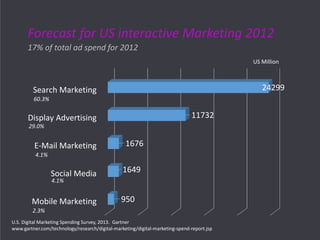 Mobile Marketing
Social Media
E-Mail Marketing
Display Advertising
Search Marketing
950
1649
1676
11732
24299
Forecast for US interactive Marketing 2012
17% of total ad spend for 2012
60.3%
29.0%
4.1%
4.1%
2.3%
US Million
U.S. Digital Marketing Spending Survey, 2013. Gartner
www.gartner.com/technology/research/digital-marketing/digital-marketing-spend-report.jsp
 