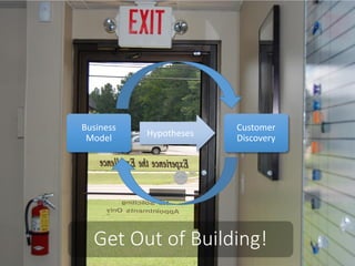 Business
Model
Customer
DiscoveryHypotheses
Get Out of Building!
 