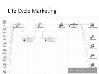 Life Cycle Marketing
Marketing Automation
 
