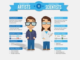 PHILOSOPHY:PHILOSOPHY:
Marketing is about engaging
with your customers on an
emotional level
QUOTED SAYING:
“I think this will really
resonate with our audience”
FAVORITE TOOLS:
Wordpress Twitter
Photoshop Email
STRENGHTS:
• Creative
• Innovative
TYPICAL PROJECTS:
• Email Campaigns
• Content Creation
• Thought Leadership
PHILOSOPHY:
Data is the key to improving
marketing accuracy and
effectiveness
QUOTED SAYING:
“Here are the ROI numbers
for that last campaign”
FAVORITE TOOLS:
Pardot Excel
Analytics Adwords
STRENGHTS:
• Organized
• Detail-Oriented
TYPICAL PROJECTS:
• Forecasting
• Lead Management
• Reporting & Analytics
 