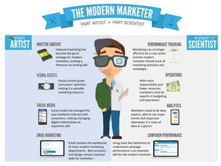 Inbound marketing has
become the go-to
strategy for modern
marketers, putting a
Premium on writing skill
Visual content grabs
consumers’ attention
making it a valuable
marketing resource
Social media has changed the
way marketers interact with
consumers, making managing
digital relationships an
important skill
Email remains the workhorse
of most modern marketing
departments. Best practices
and design remain essential
skills for marketers
Marketing can no longer
afford to be a cost center
and the modern
marketer should track all
marketing activities and
campaigns
With more
responsibility and
fewer resources
marketers must be
experts in budgeting
and operations
Marketers need to be data
experts, able to see major
trends and important
takeaways in a mass of
data at a glance
Using tools like Salesforce to
understand campaign
performance is an essential
skill for the modern marketer
 