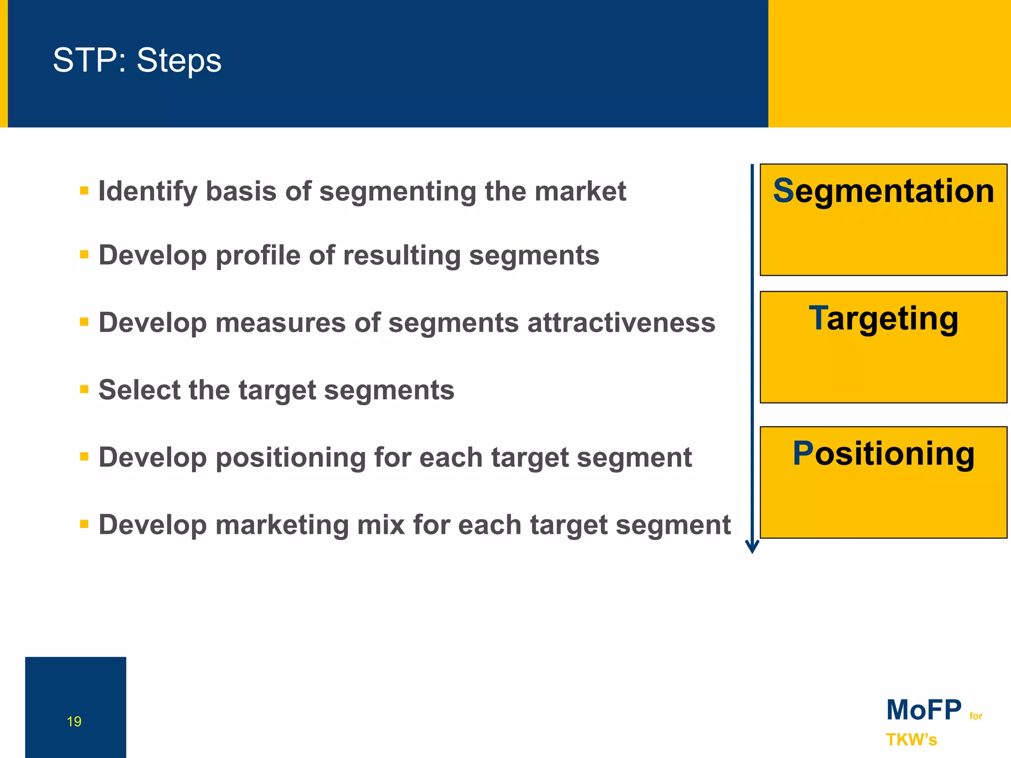 NN
STP: Steps
19 MoFP for
TKW’s
 Identify basis of segmenting the market
 Develop profile of resulting segments
 Develop measures of segments attractiveness
 Select the target segments
 Develop positioning for each target segment
 Develop marketing mix for each target segment
Segmentation
Targeting
Positioning
 