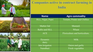 Companies active in contract farming in
India
Name Agro commodity
HLL, Nijjer, Pepsi Tomato, Potato and Chillies
Market fed Mustard.
Rallis and HLL Wheat
ACE Floriculture and horticulture.
Dynamix
dairy
Milk
Jain Irrigation Onion and garlic
Namdhari Fresh vegetables
 
