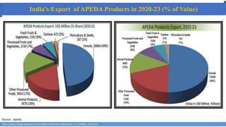 Source : apeda
https://agriexchange.apeda.gov.in/newsletter/newsletters/Newsletter_11_October_2021.html
India's Export of APEDA Products in 2020-23 (% of Value)
 