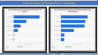 Value of export of Horticulture Commodity
Source : https://www.statista.com/statistics/621692/horticulture-export-volume-by-type-india/ source : dgci&s
 