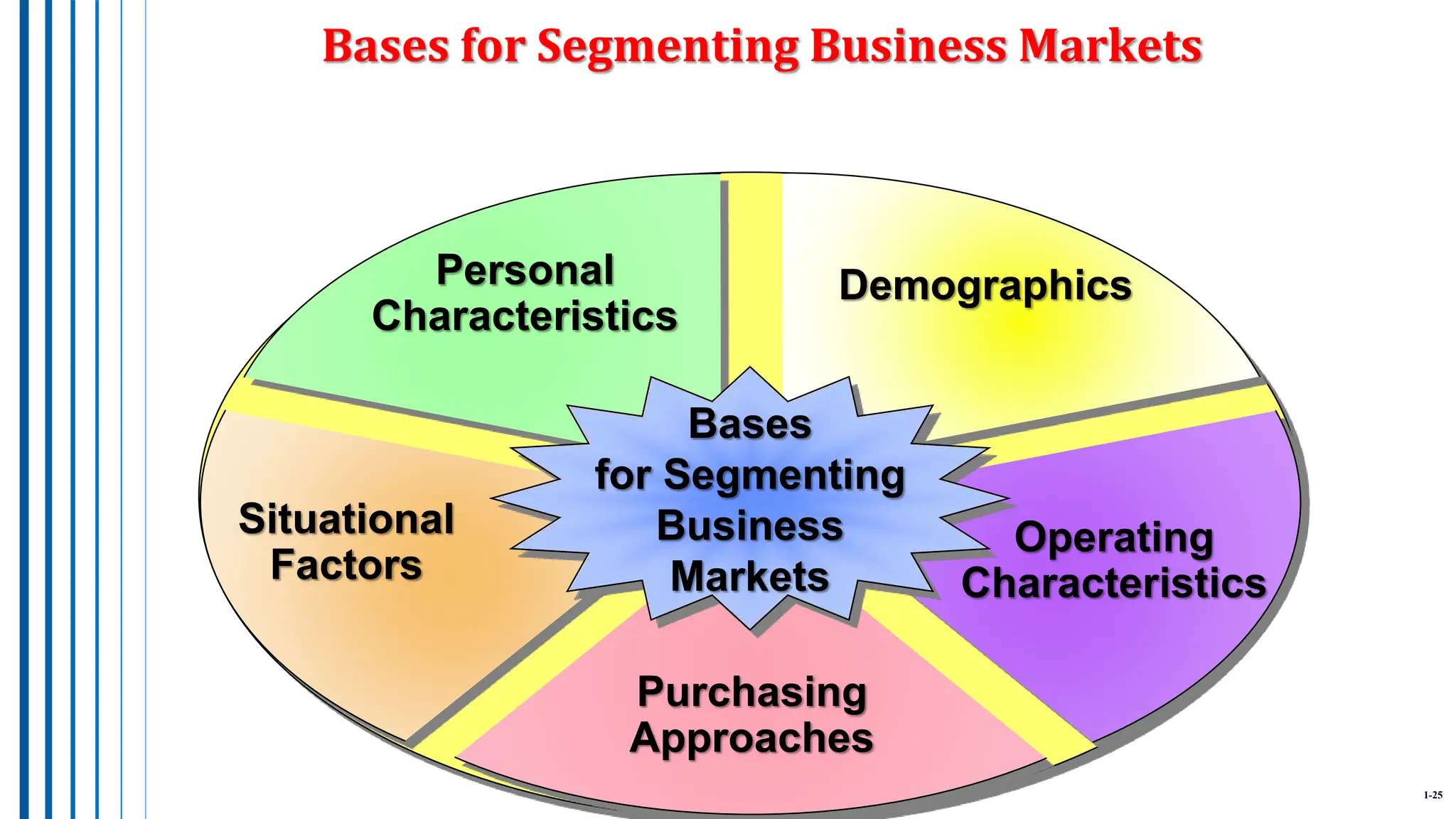 1-25
Bases for Segmenting Business Markets
Bases
for Segmenting
Business
Markets
Demographics
Personal
Characteristics
Situational
Factors
Operating
Characteristics
Purchasing
Approaches
 