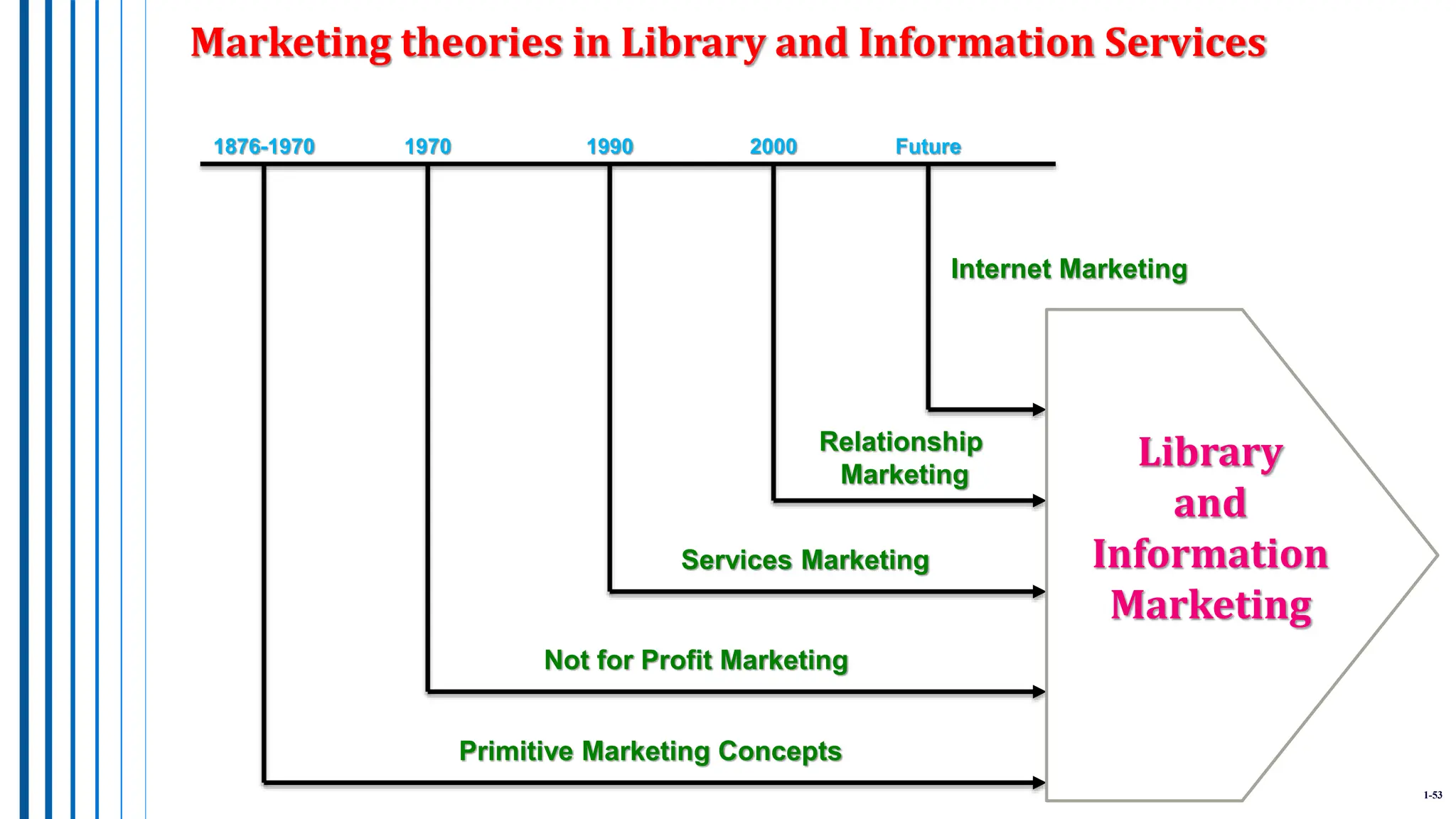1-53
Marketing theories in Library and Information Services
1876-1970 1970 1990 2000 Future
Internet Marketing
Relationship
Marketing
Services Marketing
Not for Profit Marketing
Primitive Marketing Concepts
Library
and
Information
Marketing
 