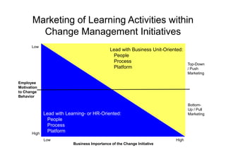 Marketing of Learning Activities within
         Change Management Initiatives
       Low
                                               Lead with Business Unit-Oriented:
                                                 People
                                                 Process
                                                                                   Top-Down
                                                 Platform                          / Push
                                                                                   Marketing

Employee
Motivation
to Change
Behavior

                                                                                   Bottom-
                                                                                   Up / Pull
              Lead with Learning- or HR-Oriented:                                  Marketing
                People
                Process
       High
                Platform
              Low                                                           High
                           Business Importance of the Change Initiative
 