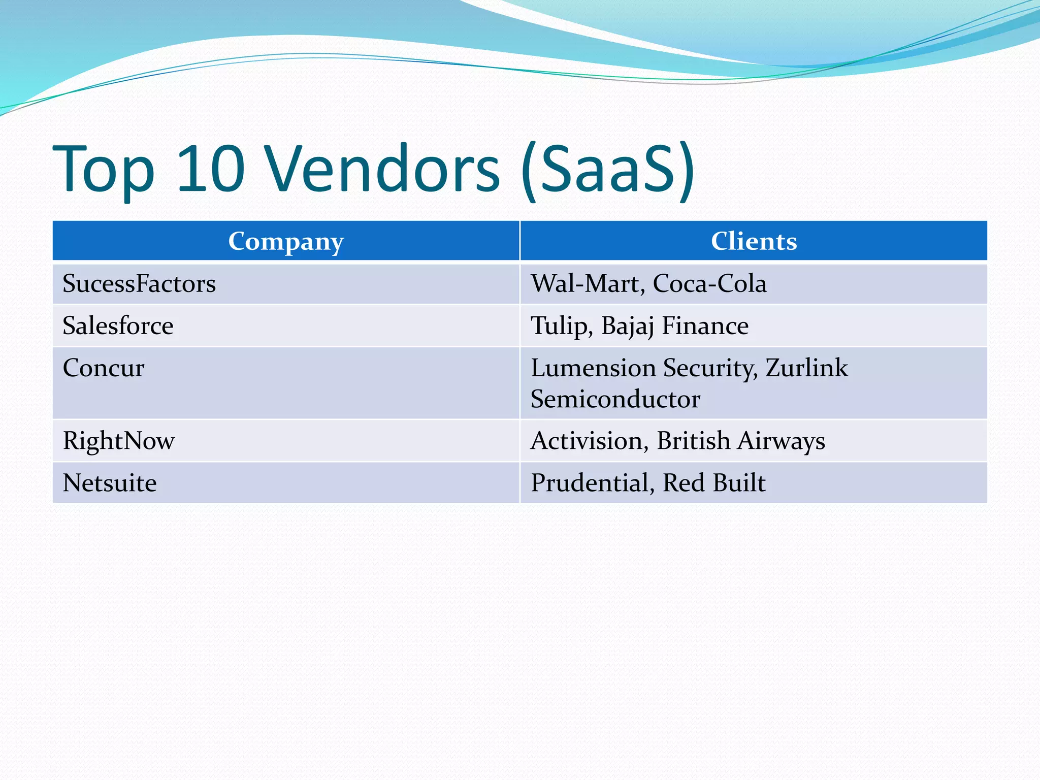 Top 10 Vendors (SaaS)
Company Clients
SucessFactors Wal-Mart, Coca-Cola
Salesforce Tulip, Bajaj Finance
Concur Lumension Security, Zurlink
Semiconductor
RightNow Activision, British Airways
Netsuite Prudential, Red Built
 