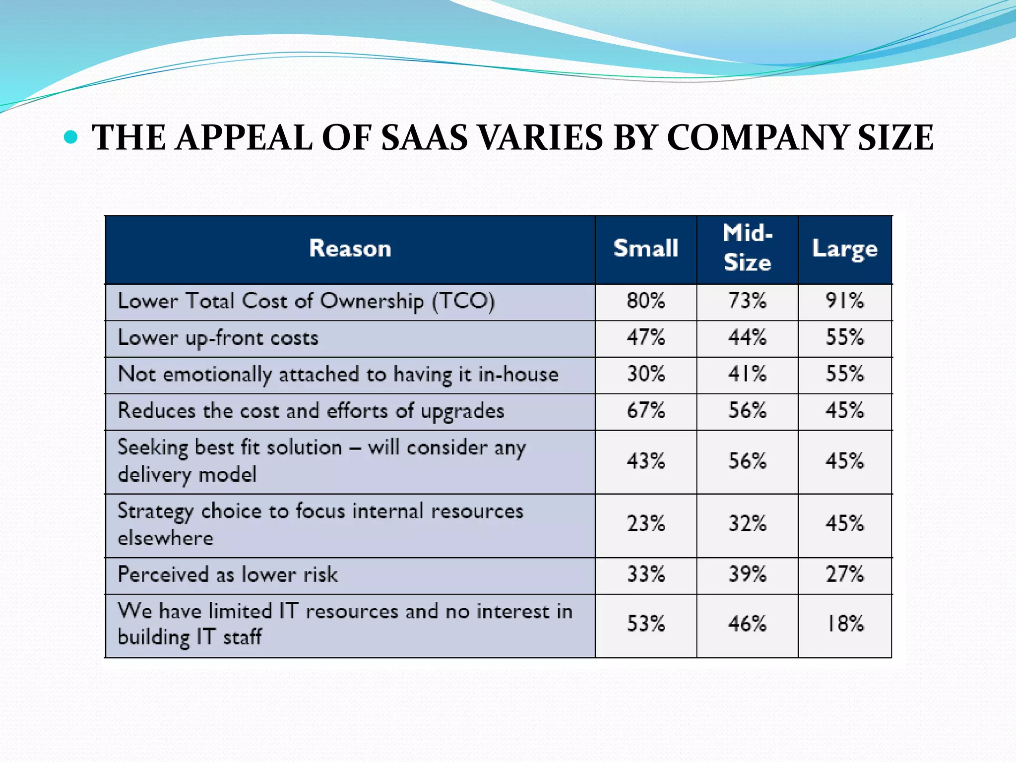  THE APPEAL OF SAAS VARIES BY COMPANY SIZE
 