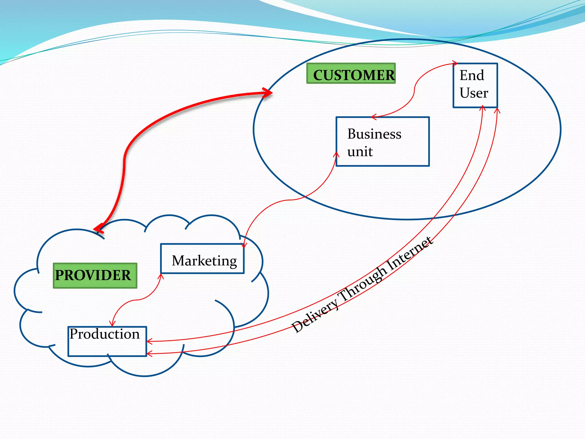 End
User
Business
unit
Marketing
Production
CUSTOMER
PROVIDER
 