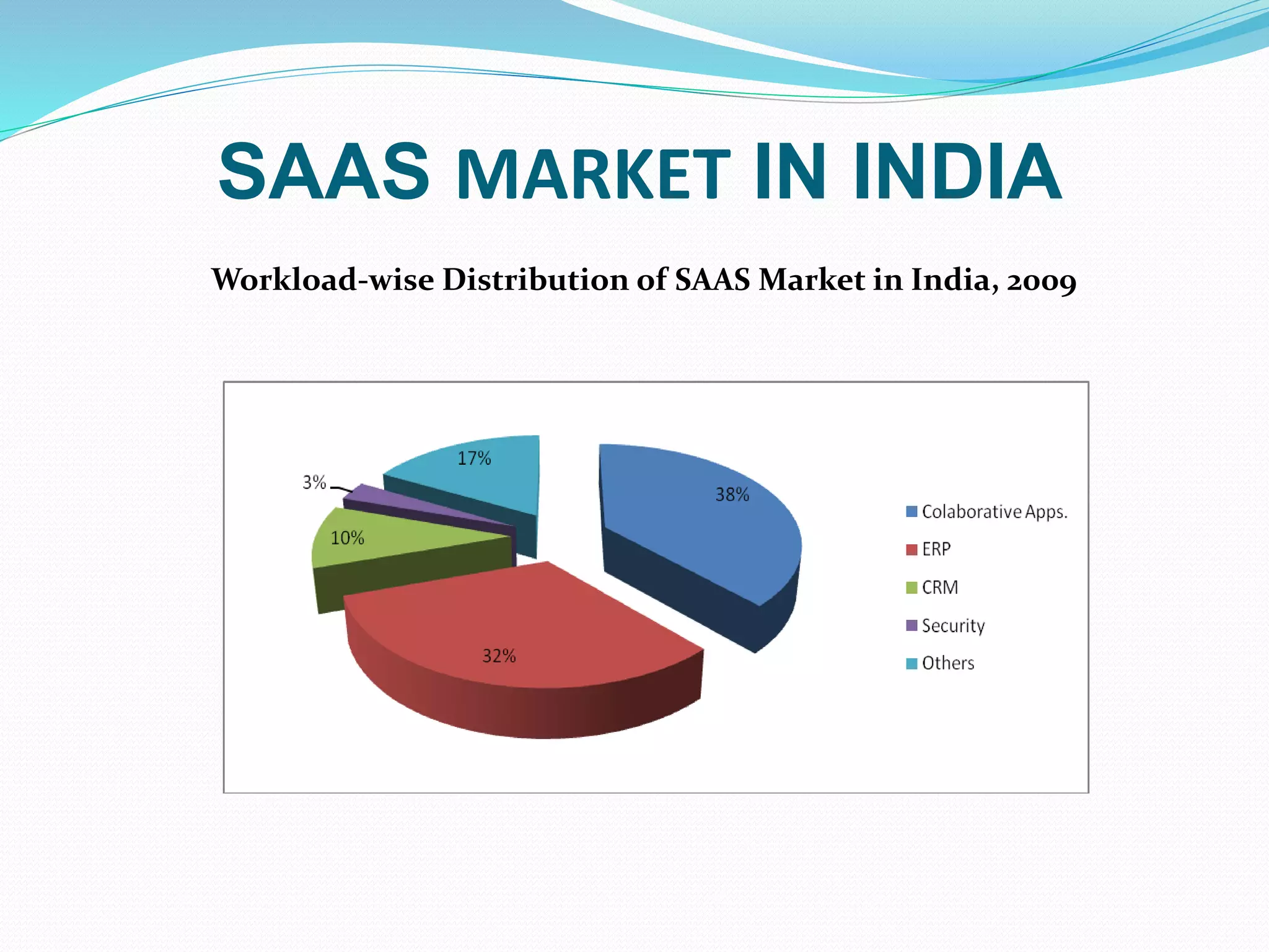 SAAS MARKET IN INDIA
Workload-wise Distribution of SAAS Market in India, 2009
 