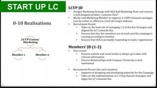 START UP LC
0-10 Realisations
LCVP JD
• Designs Marketing Strategy with OGX And Marketing Team and ensures
a well designed product- customer flow*
• Works with Marketing Member to organise 2-3 KEY channels strategies
(can be online or offline) to reach the target audience
• Recruitment Period:
• Takes on the lead role of managing 1-2 of the Key Strategies and
aligned the LC’s towards this.
• Ensures that his/ her members are on track and the campaign is
running according to timeline
• Ensures that OGX is promptly responding to leads/ registrations
Members’ JD (1-2):
• Year-round:
• Ensures website and social media is always up to date with
relevant information
• Ensures Relationships with Campus/ University is well
maintained
• Recruitment Period: (for each member)
• Supports in designing and developing materials for the Campaign
• Takes on the implementation of 1-2 key channel strategies and
aligns the LC’s towards this
LCVP Comm/
Marketing
Member 1 Member 2
 