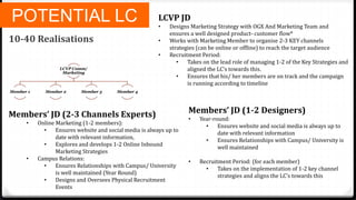 POTENTIAL LC
10-40 Realisations
LCVP Comm/
Marketing
Member 1 Member 2 Member 3 Member 4
LCVP JD
• Designs Marketing Strategy with OGX And Marketing Team and
ensures a well designed product- customer flow*
• Works with Marketing Member to organise 2-3 KEY channels
strategies (can be online or offline) to reach the target audience
• Recruitment Period:
• Takes on the lead role of managing 1-2 of the Key Strategies and
aligned the LC’s towards this.
• Ensures that his/ her members are on track and the campaign
is running according to timeline
Members’ JD (2-3 Channels Experts)
• Online Marketing (1-2 members):
• Ensures website and social media is always up to
date with relevant information,
• Explores and develops 1-2 Online Inbound
Marketing Strategies
• Campus Relations:
• Ensures Relationships with Campus/ University
is well maintained (Year Round)
• Designs and Oversees Physical Recruitment
Events
Members’ JD (1-2 Designers)
• Year-round:
• Ensures website and social media is always up to
date with relevant information
• Ensures Relationships with Campus/ University is
well maintained
• Recruitment Period: (for each member)
• Takes on the implementation of 1-2 key channel
strategies and aligns the LC’s towards this
 