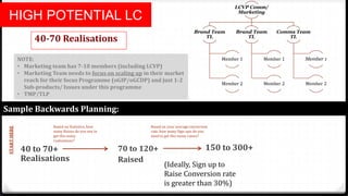 HIGH POTENTIAL LC
40-70 Realisations
LCVP Comm/
Marketing
Brand Team
TL
Member 1
Member 2
Brand Team
TL
Member 1
Member 2
Comms Team
TL
Member 1
Member 2
40 to 70+
Realisations
70 to 120+
Raised
150 to 300+
(Ideally, Sign up to
Raise Conversion rate
is greater than 30%)
Sample Backwards Planning:
Based on Statistics, how
many Raises do you nee to
get this many
realisations?
Based on your average conversion
rate, how many Sign-ups do you
need to get this many raises?
STARTHERE
NOTE:
• Marketing team has 7-10 members (including LCVP)
• Marketing Team needs to focus on scaling up in their market
reach for their focus Programme (oGIP/oGCDP) and just 1-2
Sub-products/ Issues under this programme
• TMP/TLP
 