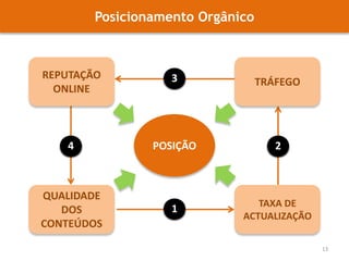 Posicionamento OrgânicoREPUTAÇÃOONLINETRÁFEGO3POSIÇÃO24TAXA DE ACTUALIZAÇÃOQUALIDADE DOS CONTEÚDOS113
