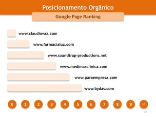 Posicionamento OrgânicoTRÁFEGOTAXA DE ACTUALIZAÇÃO2Possuir um site qualidade de conteúdos e ao mesmo tempo uma periodicidade de actualizações alta, maior probabilidade existe de gerar maior tráfego.17