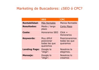 Marketing de Buscadores: ¿SEO ó CPC?


                   SEO              CPC
   Rentabilidad:   Más Rentable     Menos Rentable
   Resultados:     Medio / largo    Corto Plazo
                   plazo
   Coste:          Honorarios SEO   Click +
                                    Honorarios
   Keywords:       Muy difícil      Posicionaremos
                   posicionar       todas las que
                   todas las
                   t d l que        queramos
                   queremos
   Landing Page: Google la          Nosotros la
                 “elige”.           elegimos.
   Mensaje:        Google lo        Nosotros lo
                       g
                   “elige”.         creamos
 