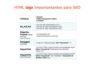 HTML tags Importantantes para SEO

                   <head>
  TITULO           <title>Keyword</title>
                   </head>

                   <h1>El más Importante</h1>
                                 p        /
  H1,H2,H3         <h2>El 2º más importante</h2>
                   <h3>El 3º más importante</h3>

  Negrita,
    g     ,
  Fuerte (Bold,    <b>Keyword</b>
  Strong)          <strong>Keyword</strong>
  (son lo mismo)

  Imagen           <img src=”keyword.jpg” alt=”keyword” />
  (XHTML)

                   <a href=”http://www.mysite.com/webpage.html”
                               p //     y        /   p g
  Hyperlink        title=”keyword”>Keyword en Anchor
                   Text</a>
                   <a href=”http://www.mysite.com/webpage.html”
  Hyperlink        title=”keyword” rel=”nofollow”>Keyword i
                   titl  ”k       d” l ” f ll ”>K        d in
  (No Followed)    Anchor Text</a>
 