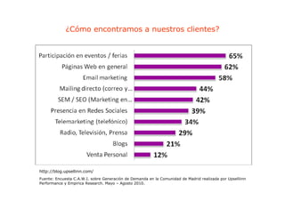 ¿Cómo encontramos a nuestros clientes?




http://blog.upsellinn.com/
Fuente: Encuesta C.A.W.I. sobre Generación de Demanda en la Comunidad de Madrid realizada por Upselliinn
Performance y Empirica Research. Mayo – Agosto 2010.
 